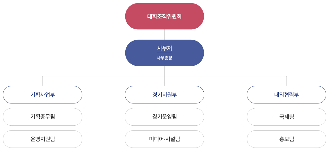 대회조직도 이미지